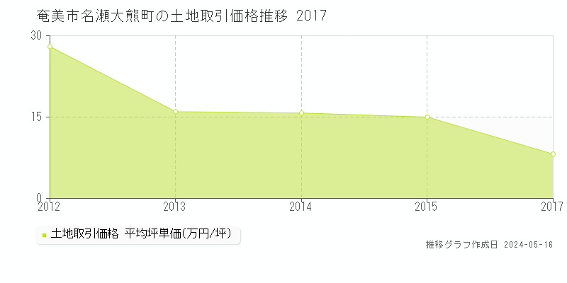 奄美市名瀬大熊町の土地取引事例推移グラフ 