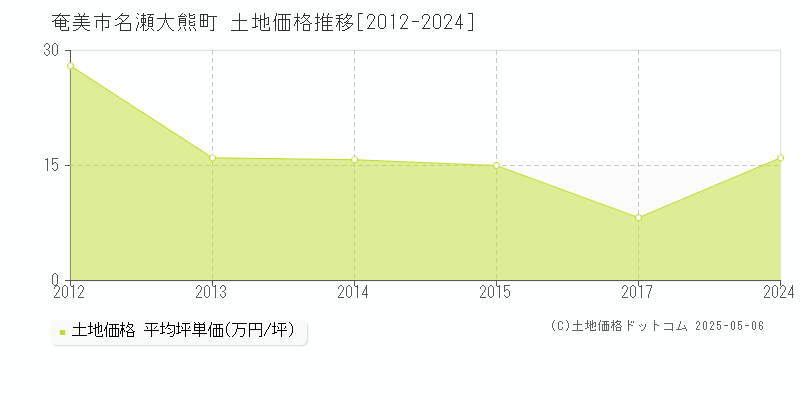 名瀬大熊町(奄美市)の土地価格推移グラフ(坪単価)[2012-2024年]