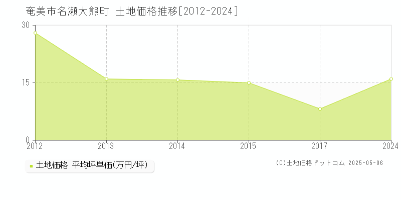 奄美市名瀬大熊町の土地取引事例推移グラフ 