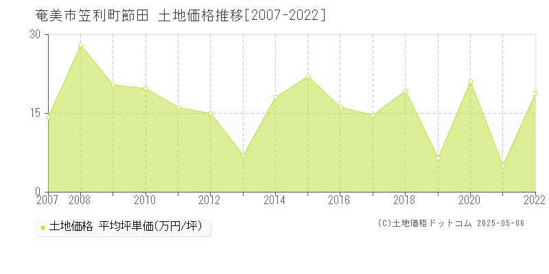 奄美市笠利町節田の土地価格推移グラフ 