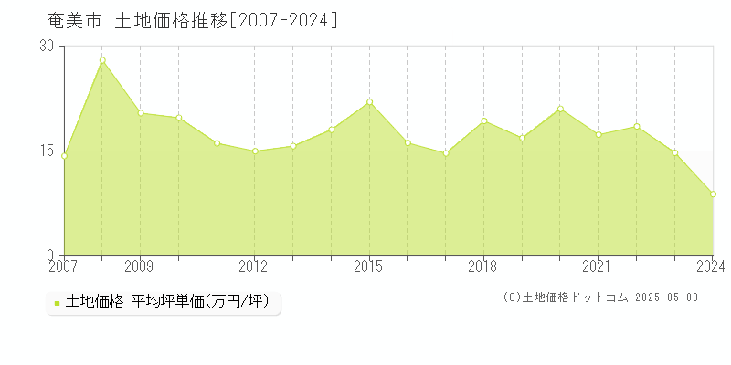 奄美市(鹿児島県)の土地価格推移グラフ(坪単価)[2007-2024年]