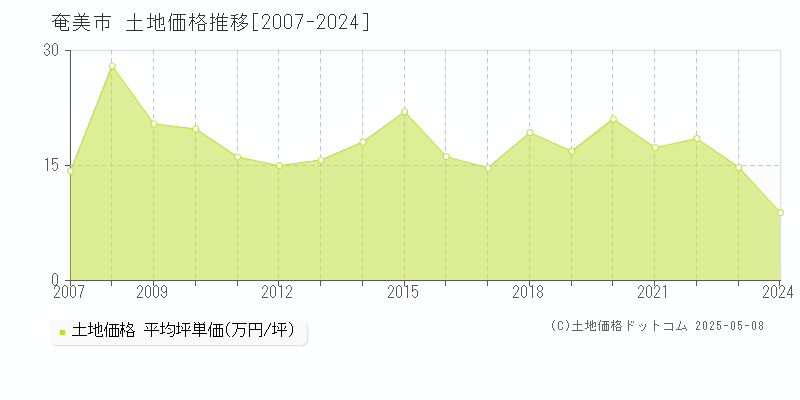 奄美市全域の土地価格推移グラフ 