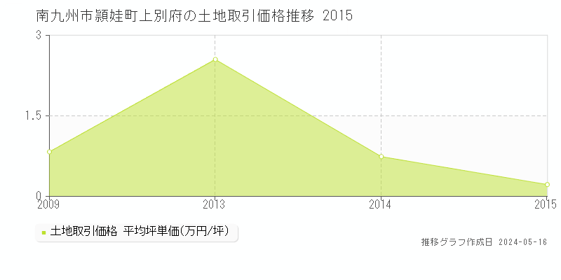 南九州市頴娃町上別府の土地価格推移グラフ 