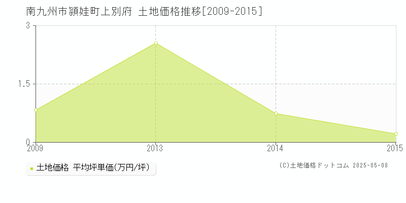 頴娃町上別府(南九州市)の土地価格推移グラフ(坪単価)[2009-2015年]