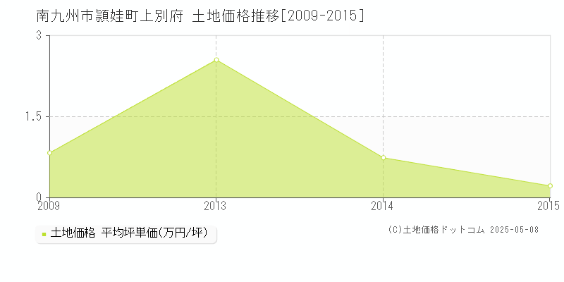 南九州市頴娃町上別府の土地価格推移グラフ 