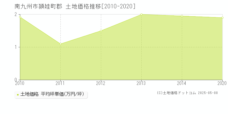 頴娃町郡(南九州市)の土地価格推移グラフ(坪単価)[2010-2020年]