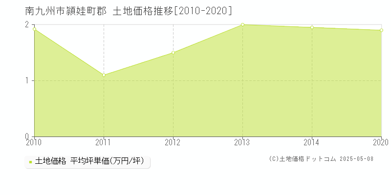 南九州市頴娃町郡の土地価格推移グラフ 