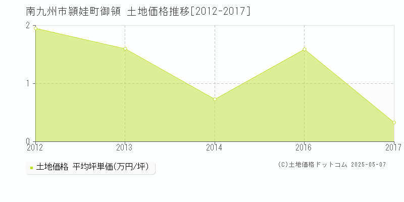 頴娃町御領(南九州市)の土地価格推移グラフ(坪単価)[2012-2017年]