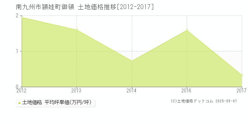 南九州市頴娃町御領の土地価格推移グラフ 