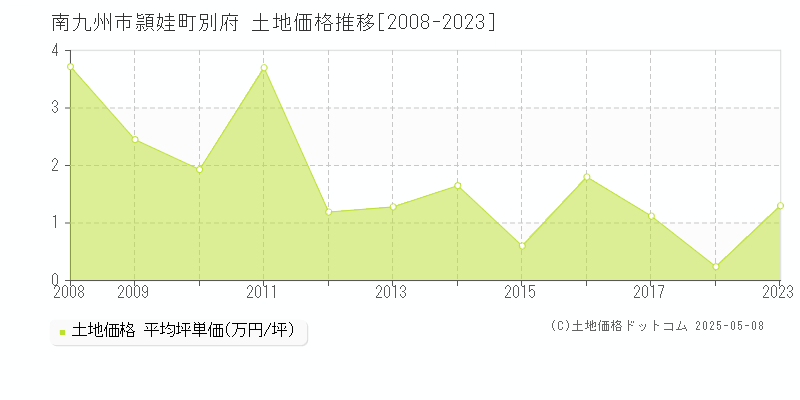 頴娃町別府(南九州市)の土地価格推移グラフ(坪単価)[2008-2023年]