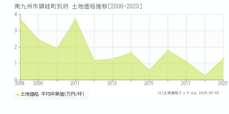 南九州市頴娃町別府の土地価格推移グラフ 