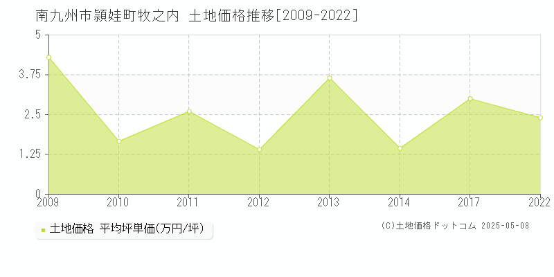 頴娃町牧之内(南九州市)の土地価格推移グラフ(坪単価)[2009-2022年]