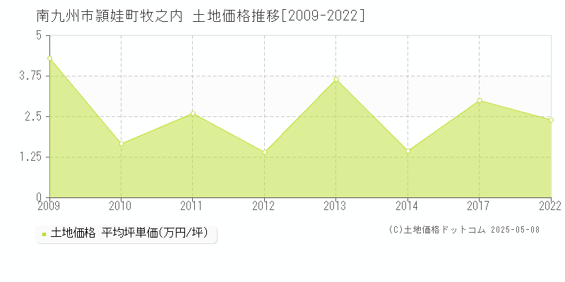 南九州市頴娃町牧之内の土地価格推移グラフ 