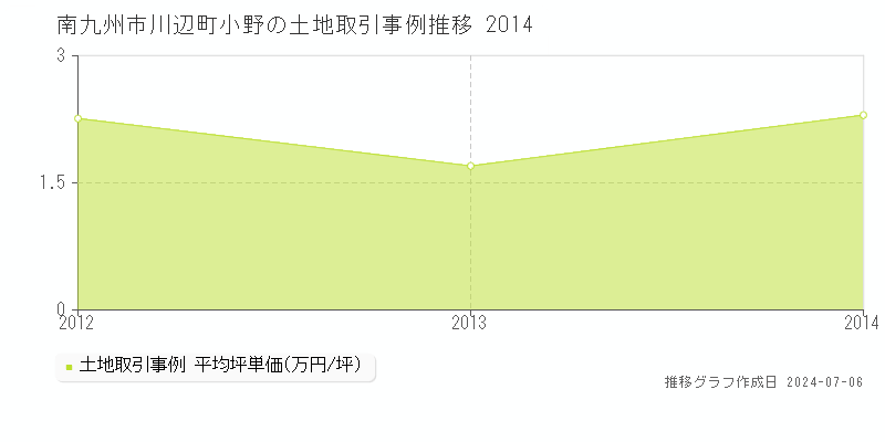 南九州市川辺町小野の土地取引事例推移グラフ 