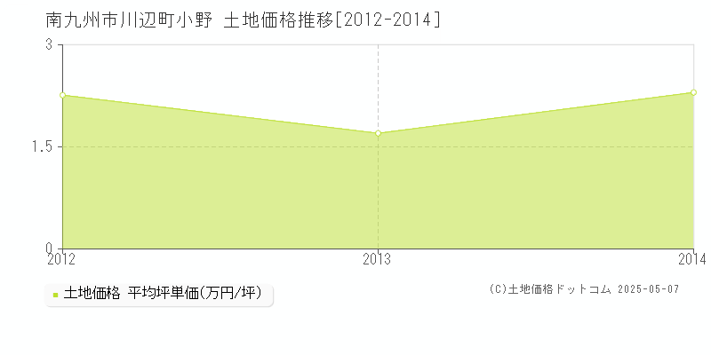 南九州市川辺町小野の土地価格推移グラフ 