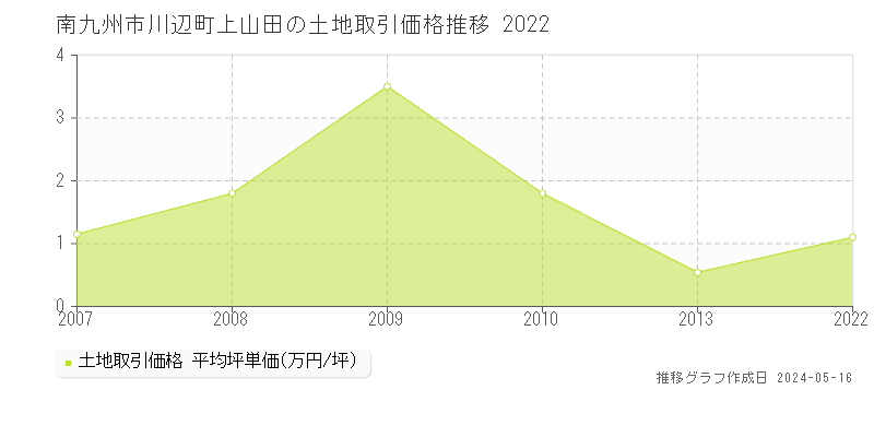 南九州市川辺町上山田の土地価格推移グラフ 