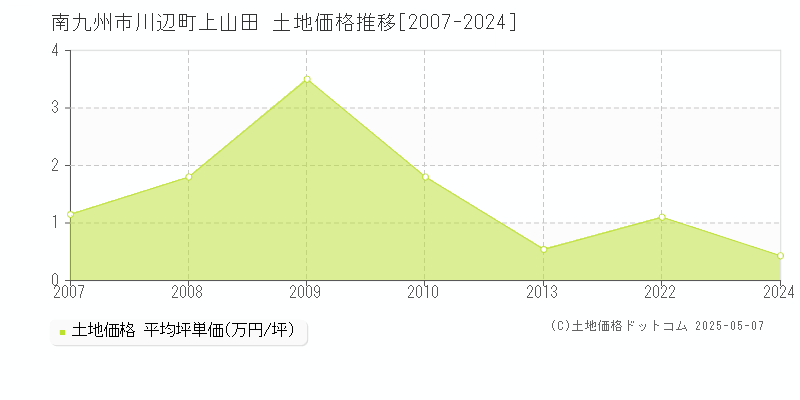 川辺町上山田(南九州市)の土地価格推移グラフ(坪単価)[2007-2024年]