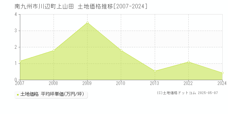 南九州市川辺町上山田の土地価格推移グラフ 