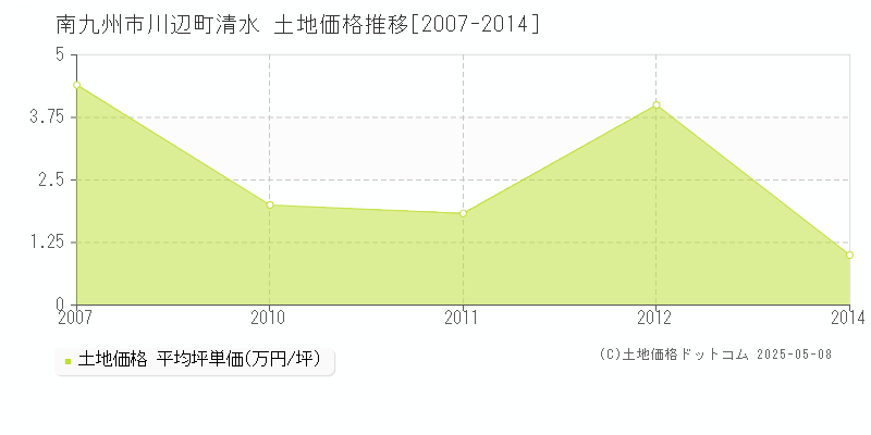川辺町清水(南九州市)の土地価格推移グラフ(坪単価)[2007-2014年]