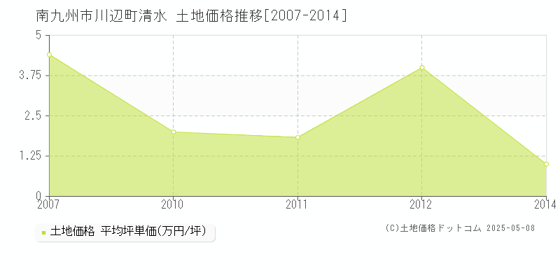 南九州市川辺町清水の土地価格推移グラフ 