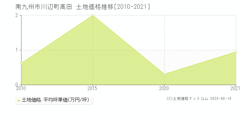 南九州市川辺町高田の土地価格推移グラフ 