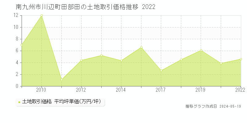 南九州市川辺町田部田の土地価格推移グラフ 