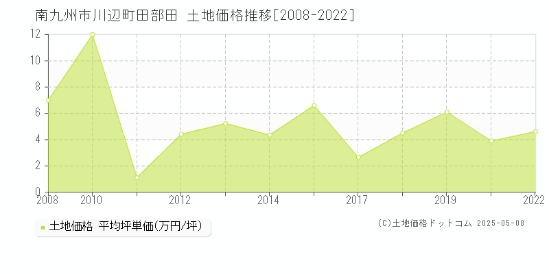 川辺町田部田(南九州市)の土地価格推移グラフ(坪単価)[2008-2022年]