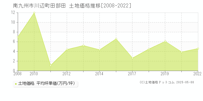 南九州市川辺町田部田の土地価格推移グラフ 