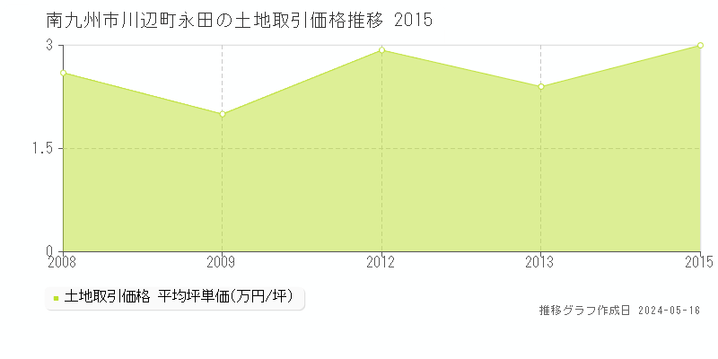 南九州市川辺町永田の土地価格推移グラフ 