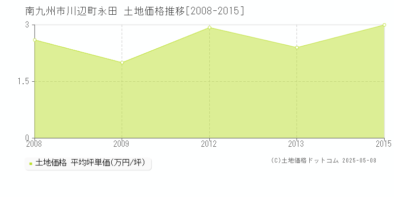 川辺町永田(南九州市)の土地価格推移グラフ(坪単価)[2008-2015年]