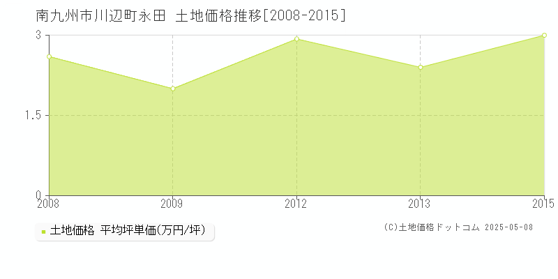 南九州市川辺町永田の土地価格推移グラフ 