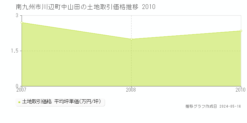 南九州市川辺町中山田の土地取引事例推移グラフ 