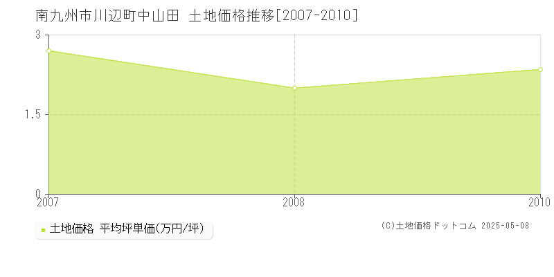 川辺町中山田(南九州市)の土地価格推移グラフ(坪単価)[2007-2010年]