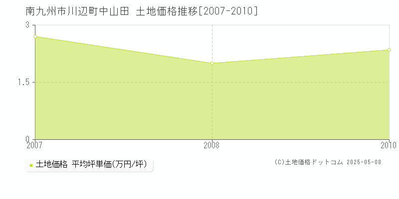 南九州市川辺町中山田の土地取引事例推移グラフ 