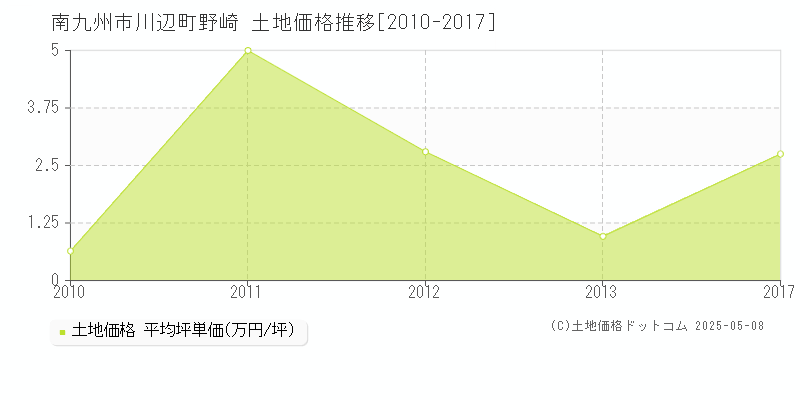 川辺町野崎(南九州市)の土地価格推移グラフ(坪単価)[2010-2017年]
