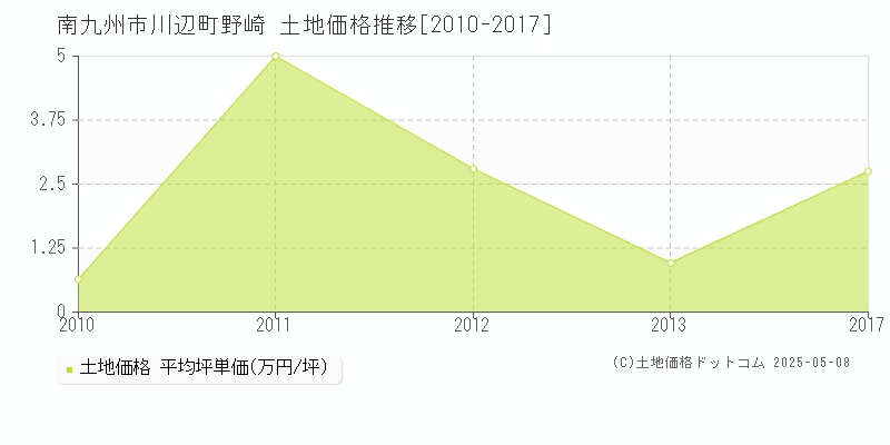 南九州市川辺町野崎の土地取引事例推移グラフ 