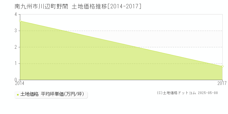 川辺町野間(南九州市)の土地価格推移グラフ(坪単価)[2014-2017年]