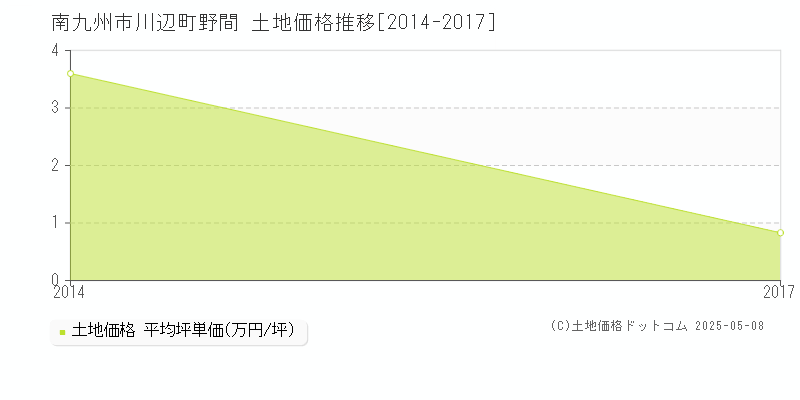 南九州市川辺町野間の土地価格推移グラフ 