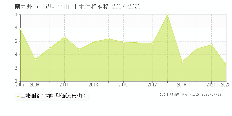 南九州市川辺町平山の土地価格推移グラフ 