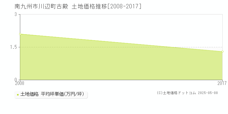 川辺町古殿(南九州市)の土地価格推移グラフ(坪単価)[2008-2017年]