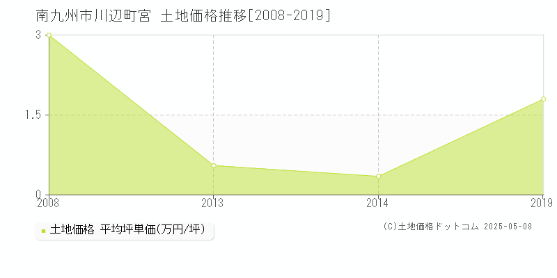 川辺町宮(南九州市)の土地価格推移グラフ(坪単価)[2008-2019年]