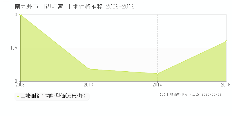 南九州市川辺町宮の土地価格推移グラフ 