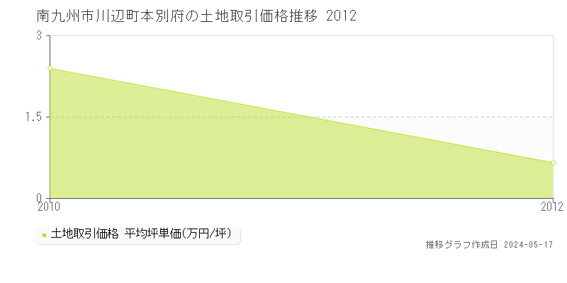南九州市川辺町本別府の土地価格推移グラフ 