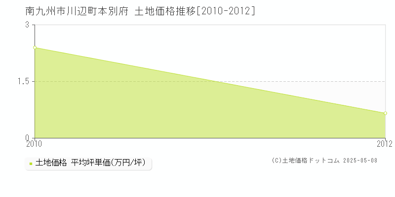 川辺町本別府(南九州市)の土地価格推移グラフ(坪単価)[2010-2012年]
