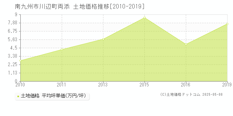 川辺町両添(南九州市)の土地価格推移グラフ(坪単価)[2010-2019年]