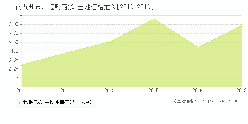 南九州市川辺町両添の土地価格推移グラフ 