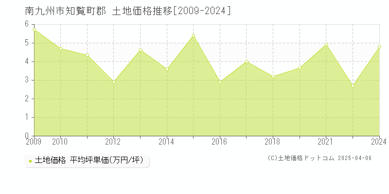 南九州市知覧町郡の土地価格推移グラフ 