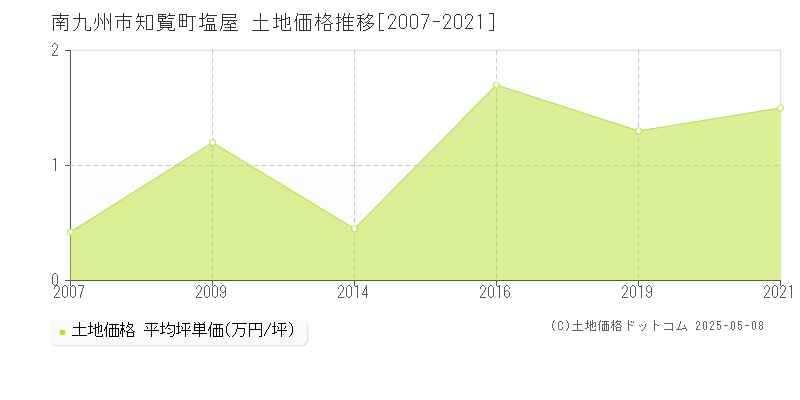 知覧町塩屋(南九州市)の土地価格推移グラフ(坪単価)[2007-2021年]