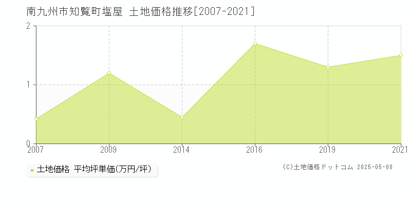 南九州市知覧町塩屋の土地取引事例推移グラフ 