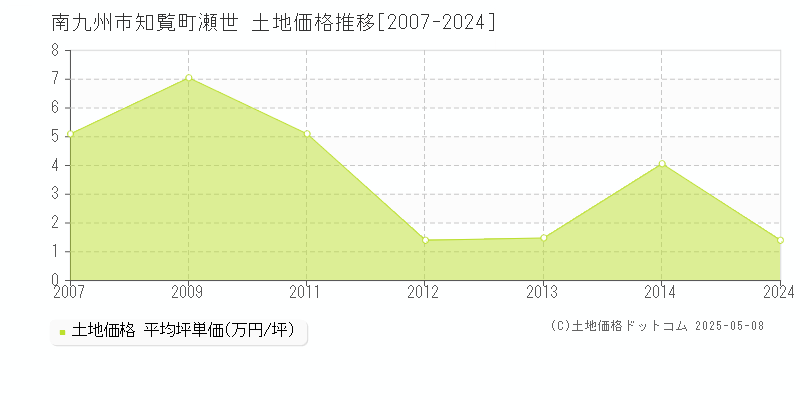 知覧町瀬世(南九州市)の土地価格推移グラフ(坪単価)[2007-2024年]